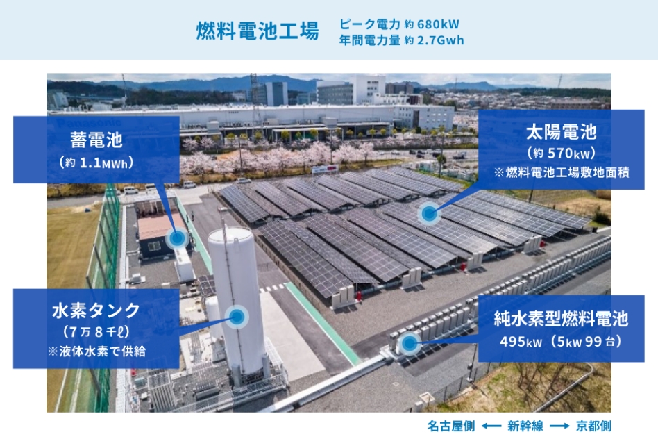 H2 KIBOU FIELD（草津工場 燃料電池工場）の外観図。ピーク電力は約680kW、年間電力量は約2.7Gwh。蓄電池約1.1MWh、太陽電池約570kW（燃料電池工場敷地面積）、水素タンク7万8千リットル（液体水素で供給）、純水素型燃料電池495kW（5kW99台）を供給しています。