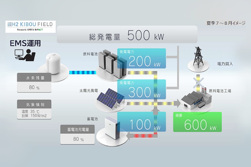 実際のEMSの表示画面。総発電量や水素残量、気象情報、蓄電池充電量などが表示され、工場の電力の流れを明らかにしています。