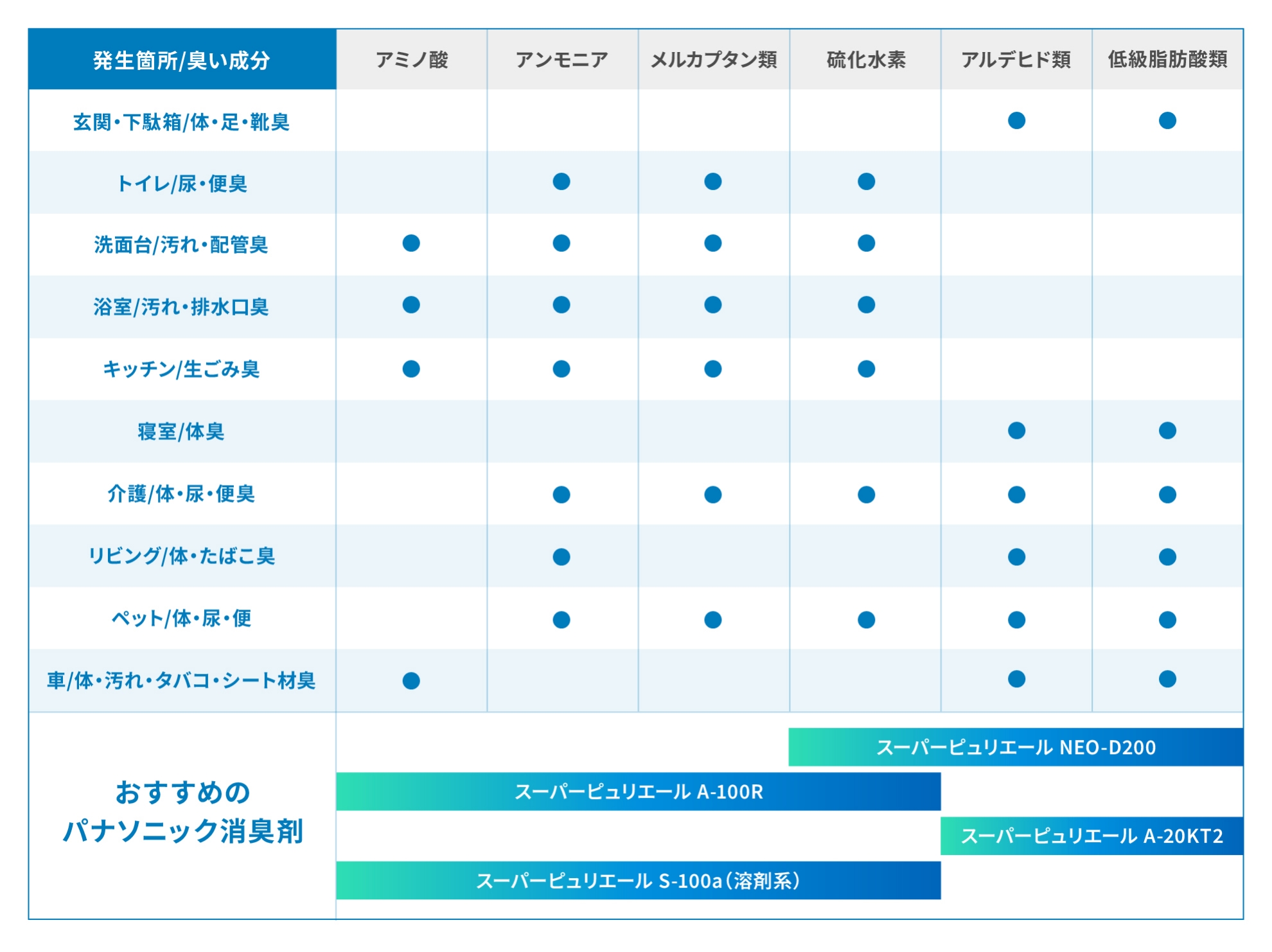 発生箇所と臭い成分が縦に並び、それに効果のある化合物が書かれている対応表の下に、おすすめのパナソニック消臭剤が記載されている図で、それぞれの消臭剤に含まれている成分がわかる。スーパーピュリエールNeo-D200は、硫化水素、アルデヒド類、低級脂肪酸類が、スーパーピュリエールA-100RとS-100aはアミノ酸、アンモニア、メルカプタン類、硫化水素が、スーパーピュリエールA-20KT2はアルデヒド類、低級脂肪酸類が含まれている。