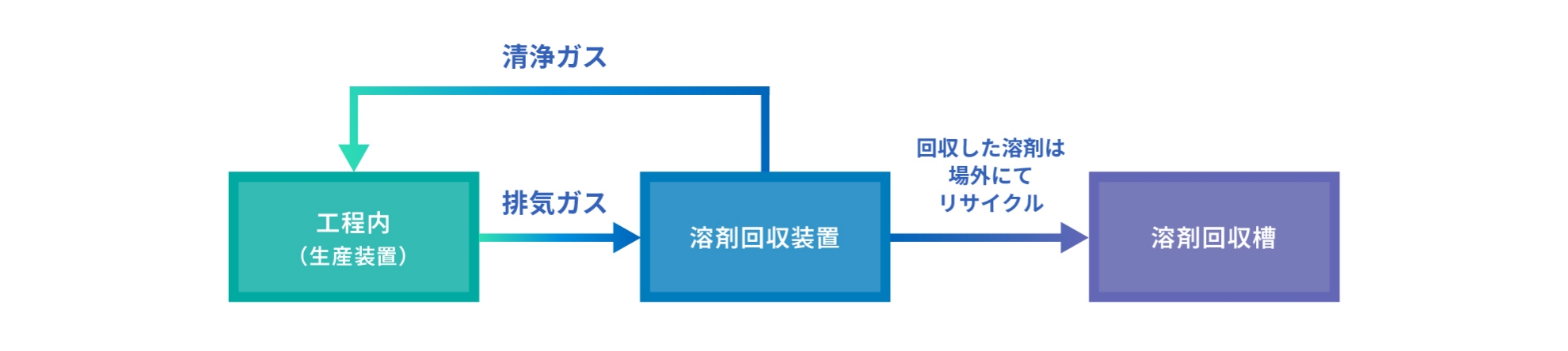 工程内で排出された排気ガスを無害化する装置の説明図。工程内で排出された排気ガスが溶剤回収装置に取り込まれ、場外にてリサイクルされ溶剤回収槽に回収されます。溶剤回収装置からは、生産装置に清浄ガスが供給されます。