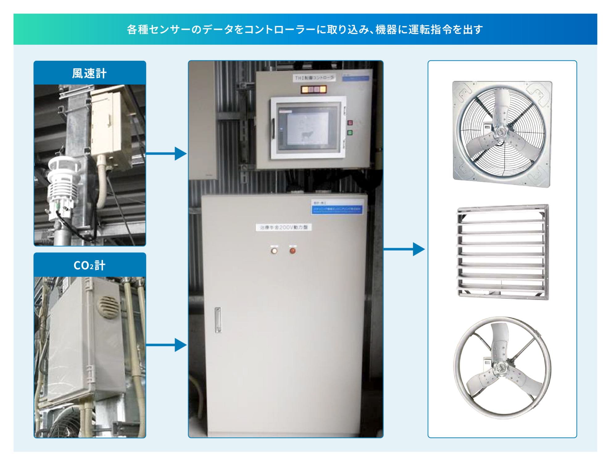 各種センサーのデータをコントローラーに取り込み、機器に運転指令を出している図。