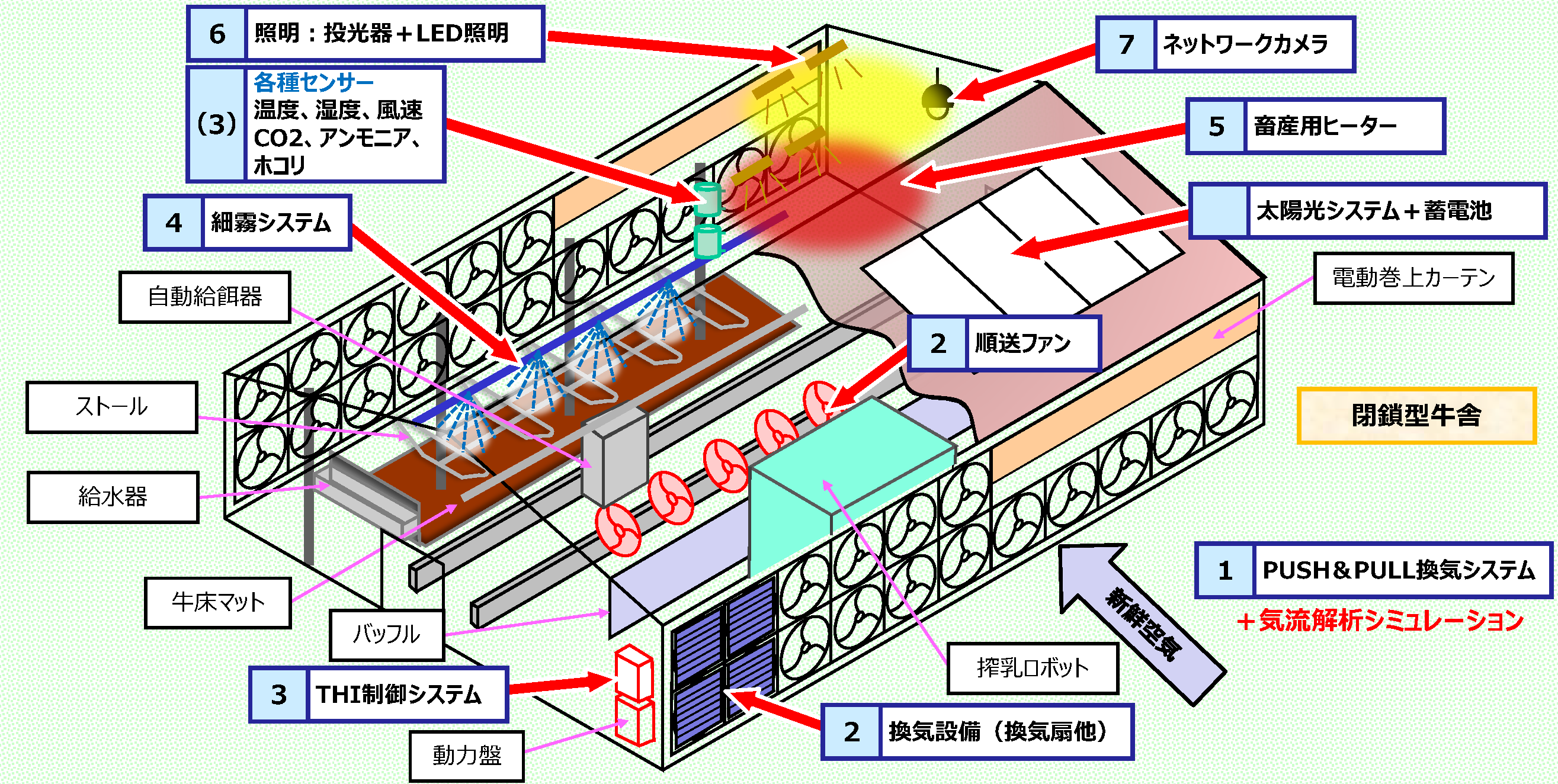 牛舎イメージ図。次のようなものが備わっている。Push&Pull換気システム、順送ファン、換気設備、THI制御システム、細霧システム、各種センサー（温度、湿度、風速、CO2、アンモニア、ホコリ）、照明（投光器＋LED照明）、ネットワークカメラ、畜産用ヒーター、太陽光システム＋蓄電池