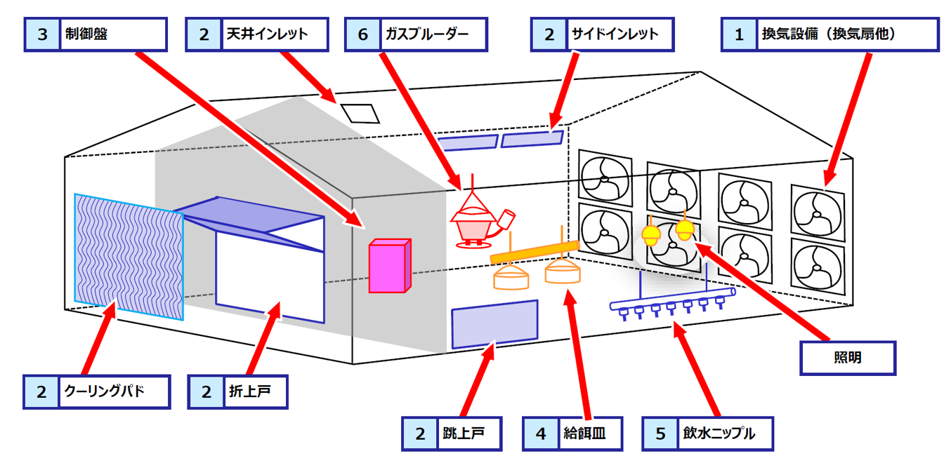 鶏舎イメージ図。次のようなものが備わっている。換気設備、サイドインレット、ガスブルーダー、天井インレット、制御盤、クーリングパド、折上戸、跳上戸、給餌皿、飲水ニップル、照明