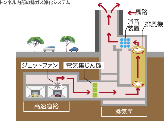 トンネル内部の排ガス浄化システムの説明図。高速道路の排ガスはジェットファンにより押し出され、電気集じん機に入り基準値まで浄化され、排風機と消音装置を通って上空に放出されます。