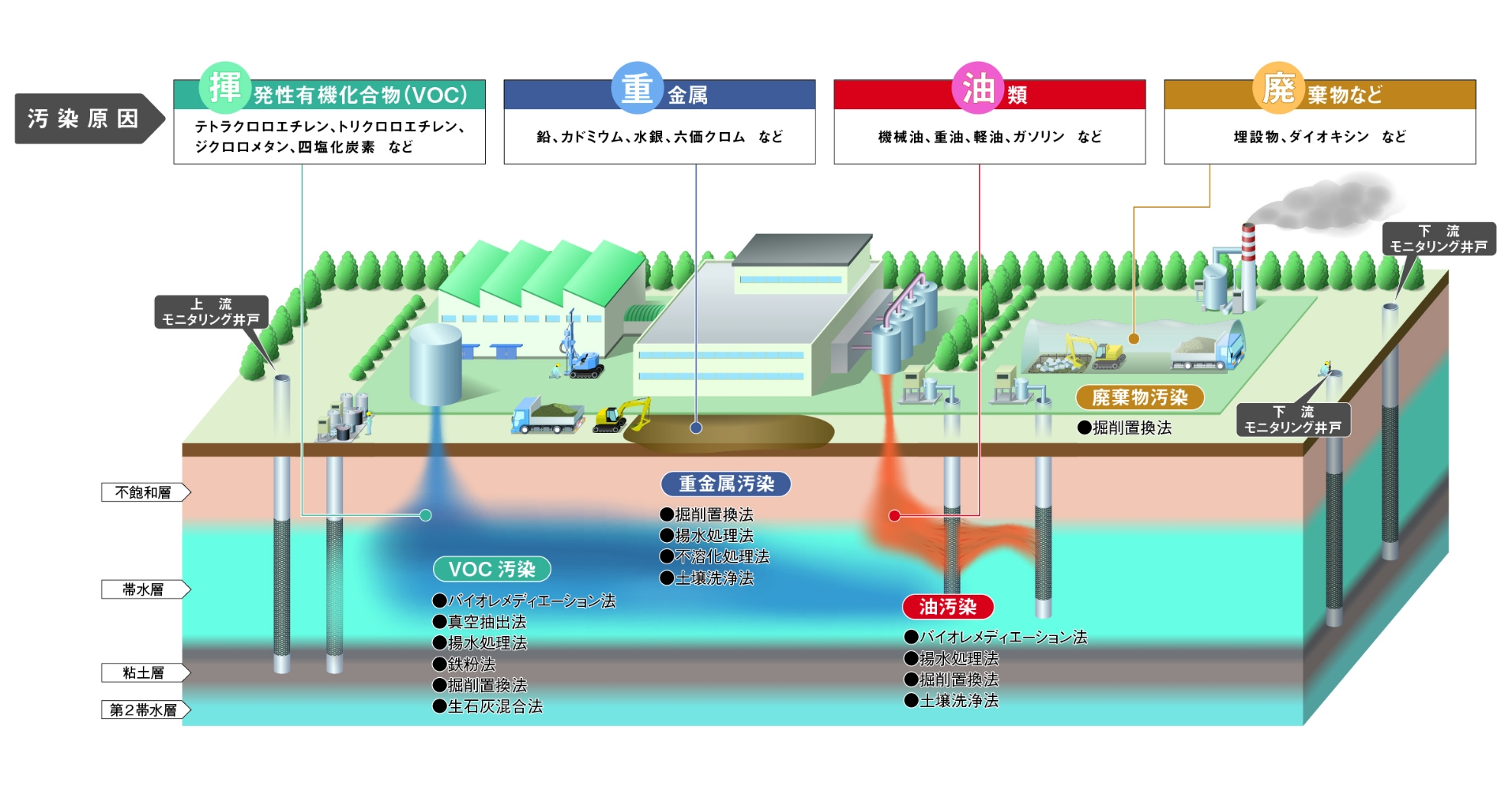 土壌汚染の原因と対策を示した断面図。汚染物質として揮発性有機化合物（VOC）、重金属、油類、廃棄物などがあり、それぞれの汚染物質が工場や施設から地下に漏れ、地下水や土壌を汚染している。揮発性有機化合物の汚染にはバイオレメディエーション法や真空抽出法などの浄化対策、重金属汚染には掘削置換法や揚水処理法などの浄化対策、油汚染にはバイオレメディエーション法や揚水処理法などの浄化対策が施されている。また、上流・下流のモニタリング井戸が設置され、汚染の監視が行われている。