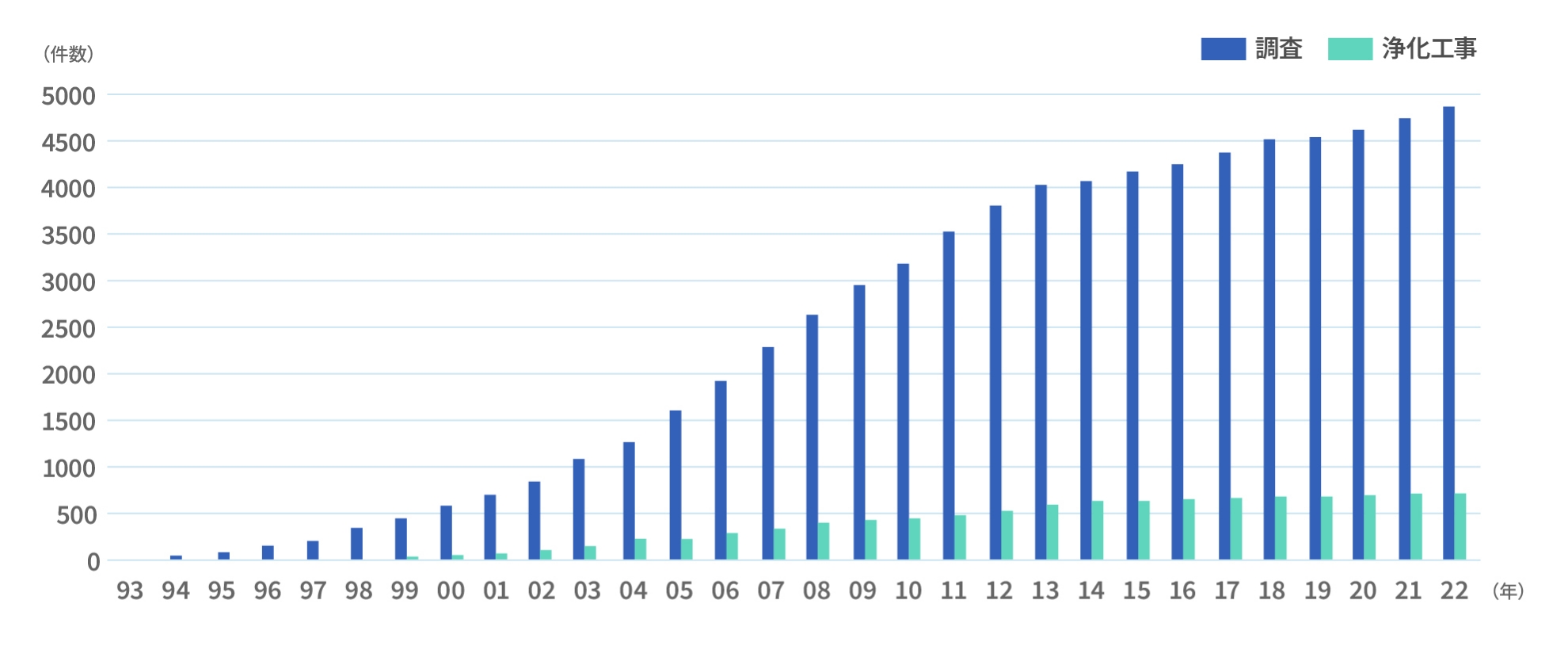 実施件数を縦軸、実施年を横軸とした、土壌調査・土壌浄化工事の棒グラフ。年々増加しており、2022年には調査は4500件以上、浄化工事は500件以上の実施数となっている。