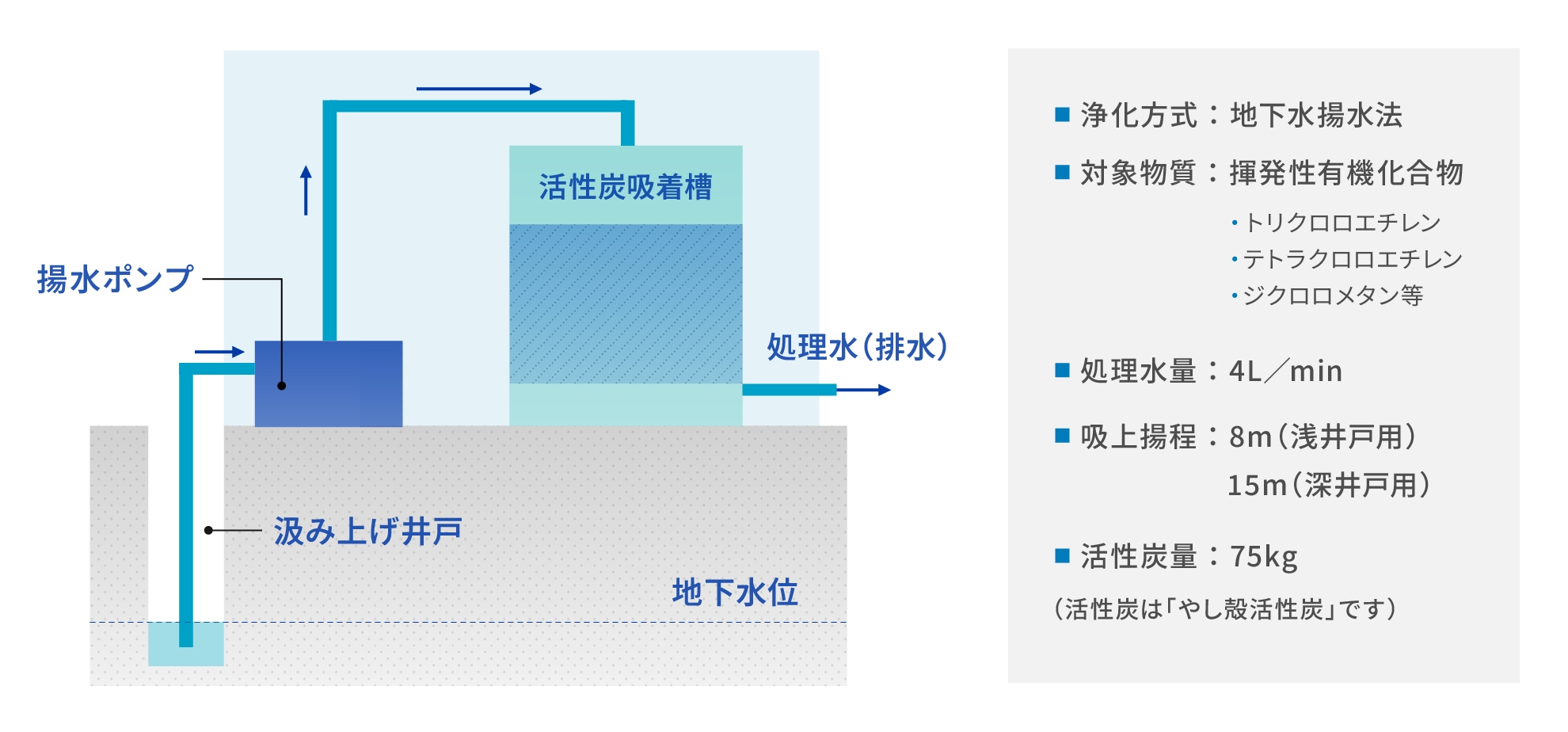 簡易型 地下水揚水処理装置の図。図の横に次のような仕様が書かれている。浄化方式 地下水揚水法 対象物質 揮発性有機化合物（トリクロロエチレン、テトラクロロエチレン、ジクロロメタン等） 処理水量 4L/min 吸上揚程 8m（浅井戸用）15m（深井戸用） 活性炭量 75kg（活性炭は「やし殻活性炭」です）