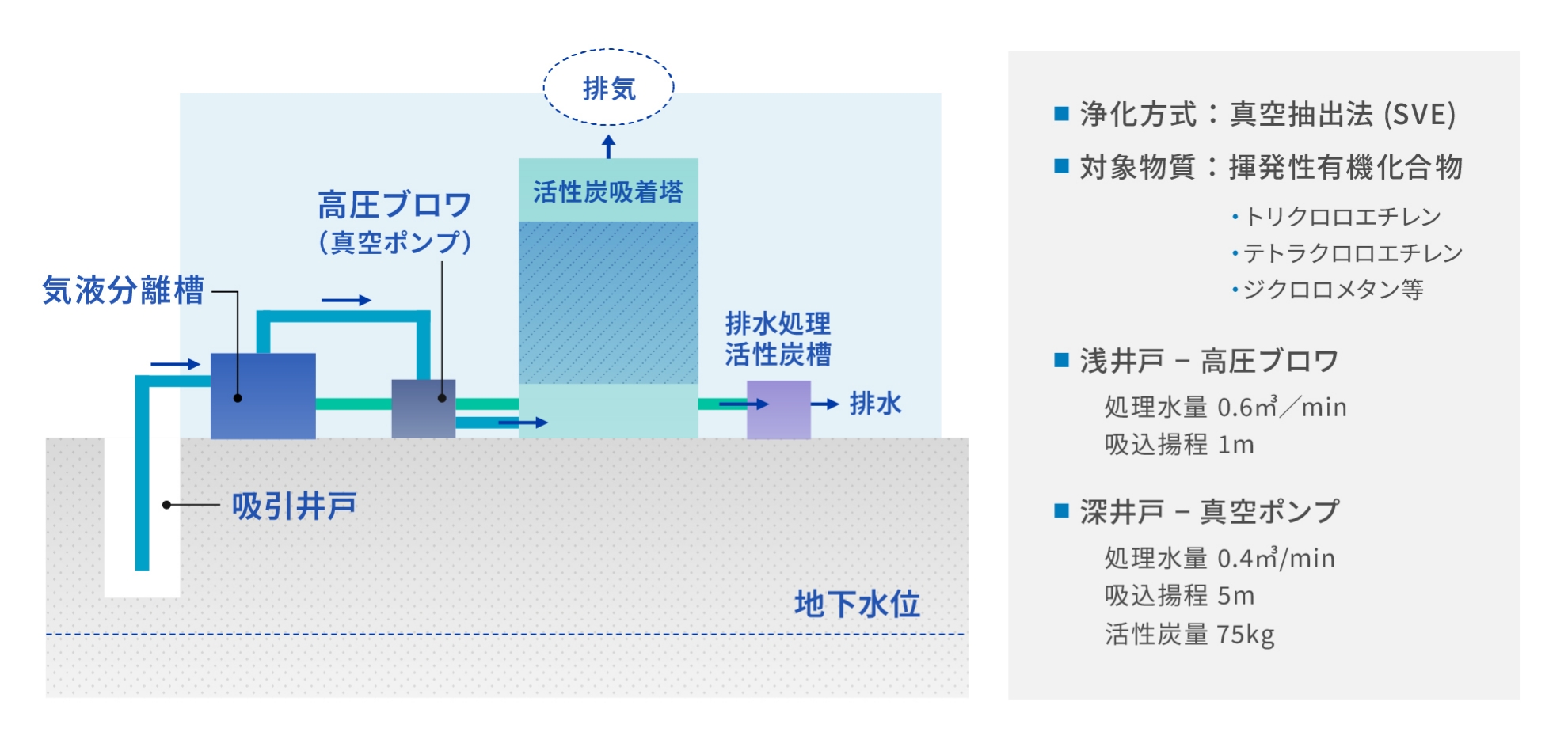 簡易型 土壌ガス吸引処理装置の図。図の横に次のような仕様が書かれている。浄化方式 真空抽出法（SVE） 対象物質 揮発性有機化合物（トリクロロエチレン、テトラクロロエチレン、ジクロロメタン等） 浅井戸（高圧ブロワ） 処理水量0.6立方メートル/min 吸込揚程1m 深井戸（真空ポンプ） 処理水量0.4立方メートル/min 吸込揚程5m 活性炭量75kg