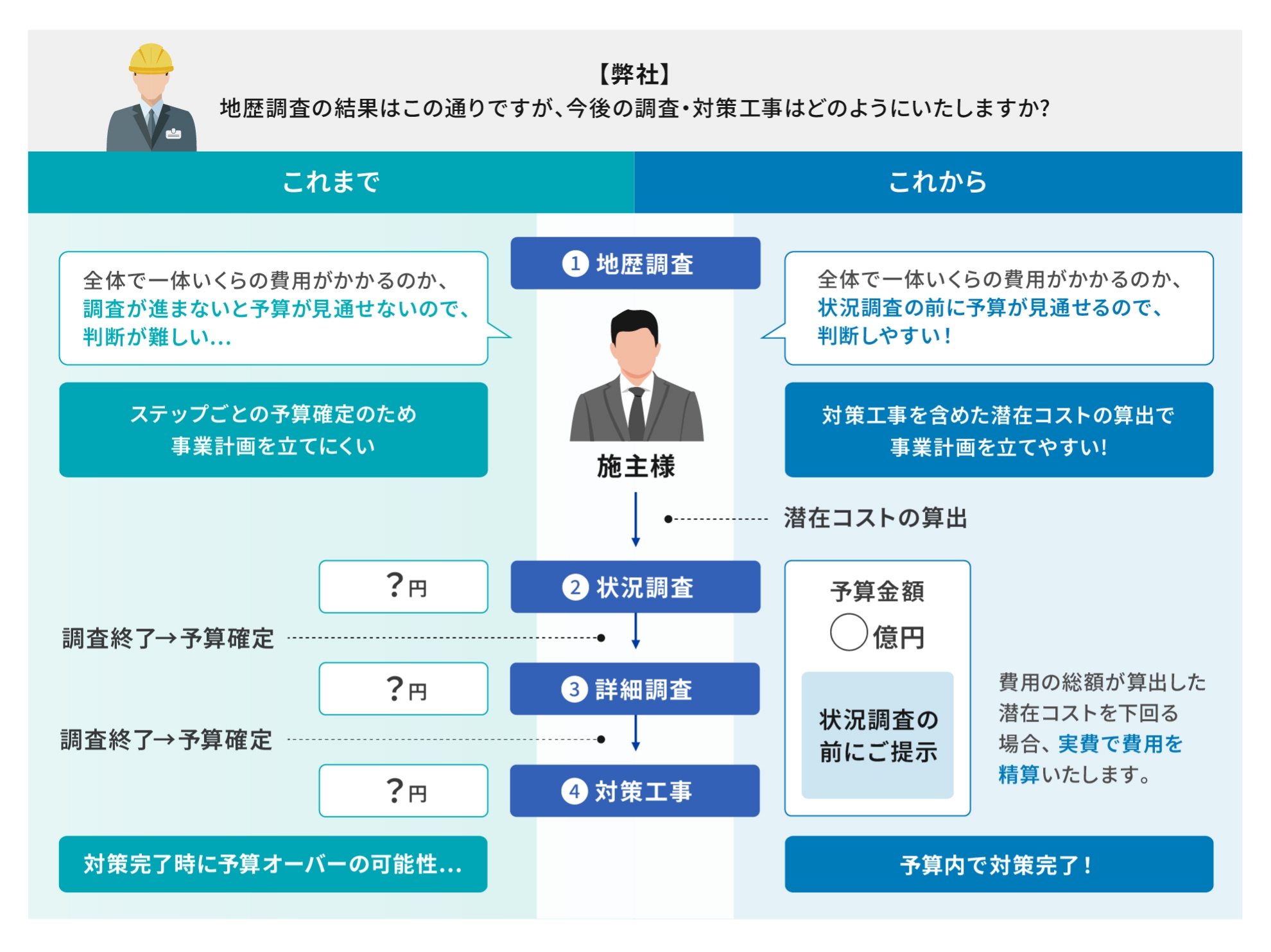 ストップロススキームの説明図。これまでは、全体で一体いくらの費用がかかるのか、調査が進まないと予算が見通せないので判断が難しく、また、ステップごとの予算確定のため事業計画を立てにくい仕組みで、対策完了時に予算オーバーの可能性もありました。ストップロススキームは、全体でいくらの費用がかかるのか、状況調査の前に予算が見通せるので判断しやすく、予算内で対策を完了することが可能です。（費用の総額が算出した潜在コストを下回る場合は、実費で費用を精算いたします。）