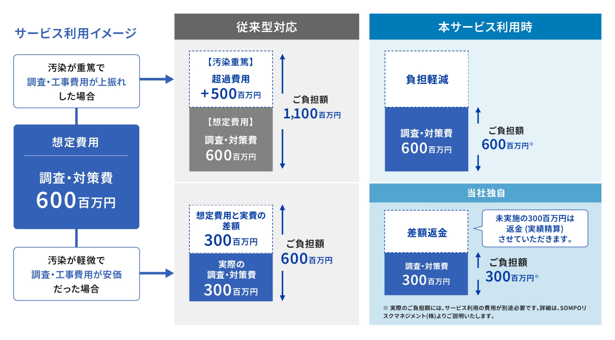 サービスの利用イメージ図。調査・対策費の想定費用が600百万円で、汚染が重篤で費用が上振れした場合と、汚染が軽微で費用が安価だった場合の2パターンで説明しています。上振れした場合、従来では想定費用に加え、汚染重篤による超過費用500百万円がプラスされ、ご負担額は1,100百万円となりますが、本サービス利用時は超過費用をお支払いいただく必要はないため、ご負担額は600百万円のままです。安価だった場合は、従来ではご負担額は600百万円のままですが、本サービス利用時は未実施の300百万円は返金（実績精算）させていただくため、ご負担額は300百万円となります。