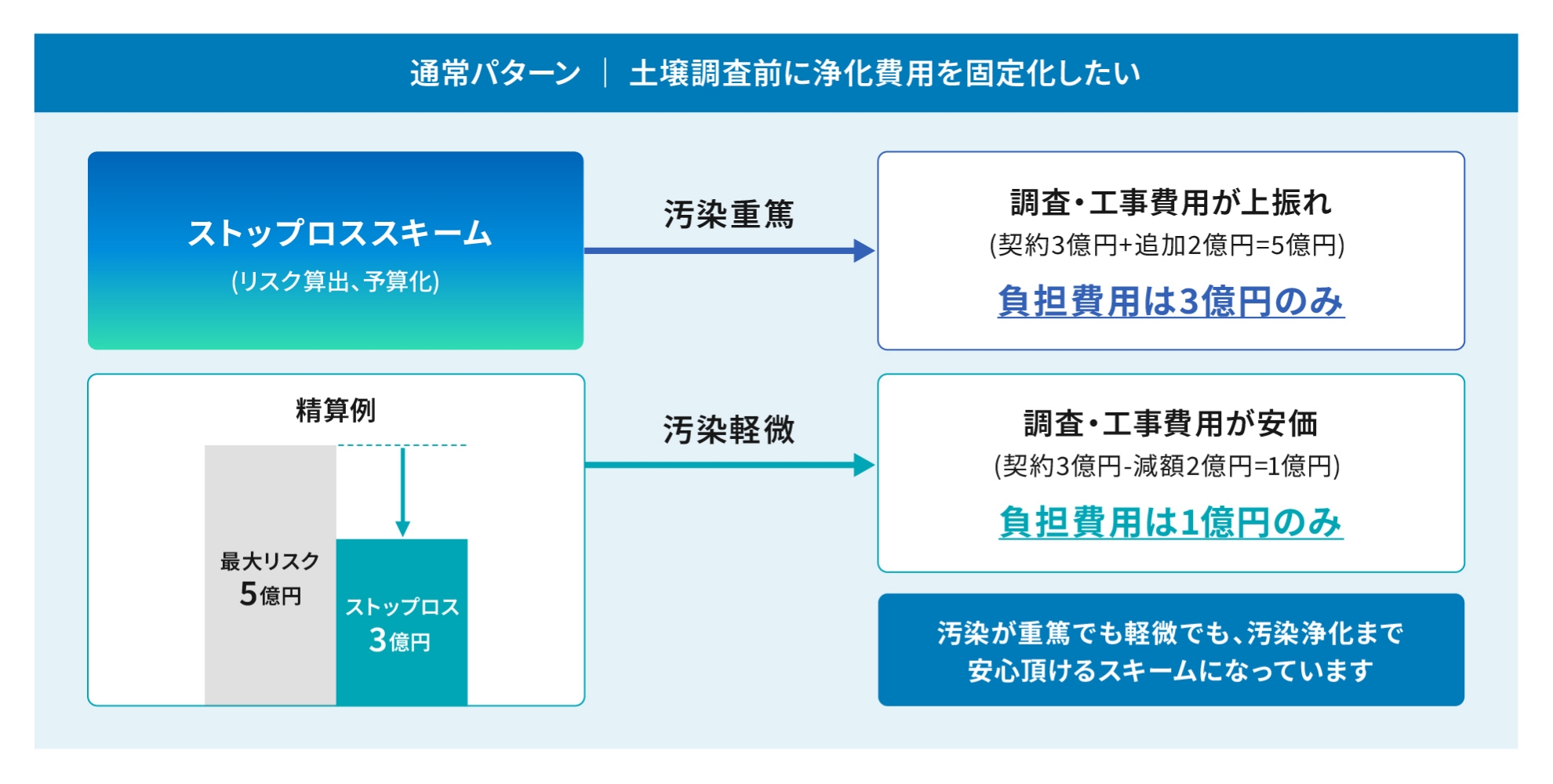 通常パターンの事例図。土壌調査前に浄化費用を固定化したい。ストップロススキームは、汚染重篤で調査・工事費用が上振れしても、汚染軽微で調査・工事費用が安価でも、汚染浄化まで安心いただけるスキームになっています