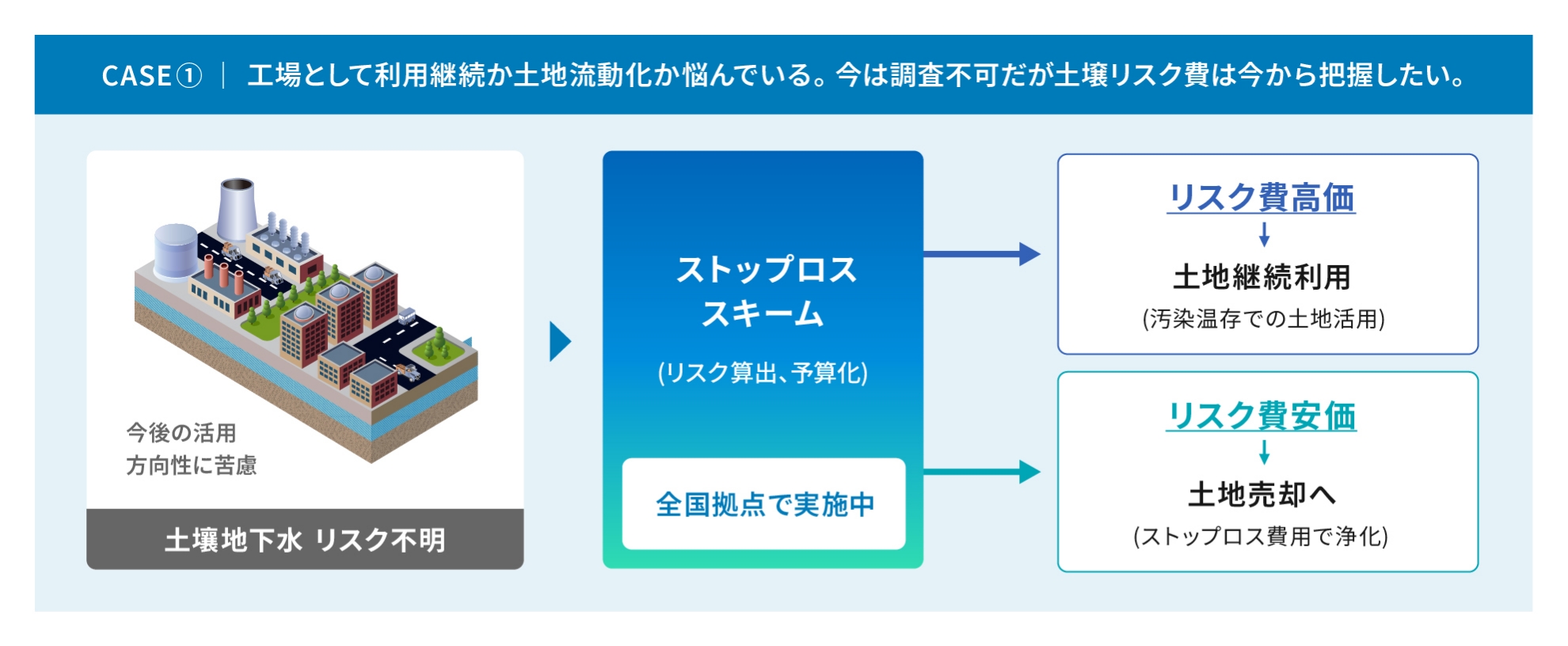 事例図1。工場として利用継続か土地流動化か悩んでいる。今は調査不可だが土壌リスク費は今から把握したいという事例。ストップロススキーム（リスク算出、予算化）を全国拠点で実施中。リスク費が高価な土地は継続利用（汚染温存での土地利用）とし、リスク費が安価な土地はストップロス費用で浄化し、売却へ。