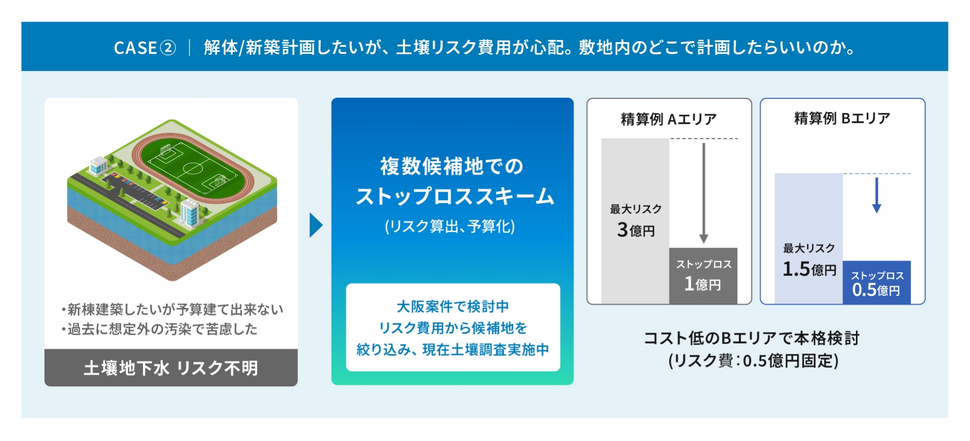 事例図2。解体・新築計画したいが、土壌リスク費用が心配。敷地内のどこで計画したらいいのかという事例。複数候補地でのストップロススキーム（リスク算出、予算化）を行い、大阪案件で検討中。リスク費用から候補地を絞り込み、現在土壌調査を実施中。精算例Aエリアは最大リスク3億円、ストップロス1億円。精算例Bエリアは最大リスク1.5億円、ストップロス0.5億円。コスト低いBエリアで本格検討（リスク費は0.5億円固定）