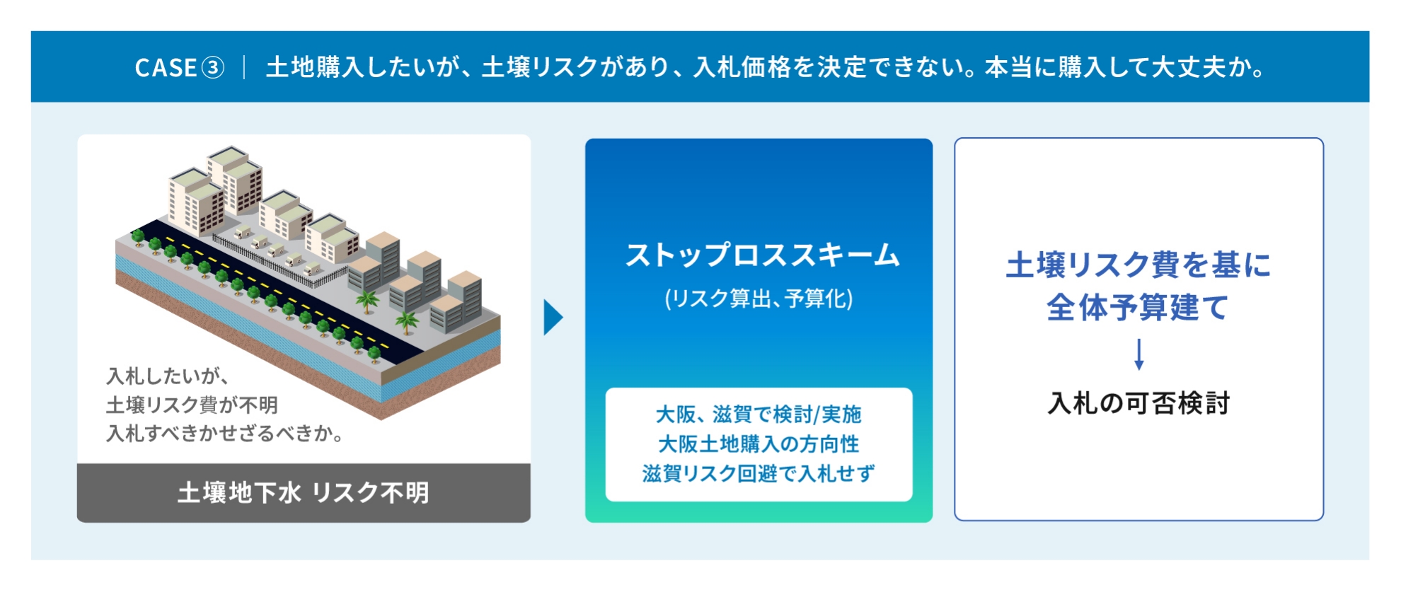 事例図3。土地購入したいが、土壌リスクがあり、入札価格を決定できない。本当に購入して大丈夫かという事例。ストップロススキーム（リスク算出、予算化）を大阪、滋賀で検討・実施。滋賀はリスク回避で入札せず、大阪土地購入の方向性に。土壌リスク費を基に全体予算建てし、入札の可否を検討。