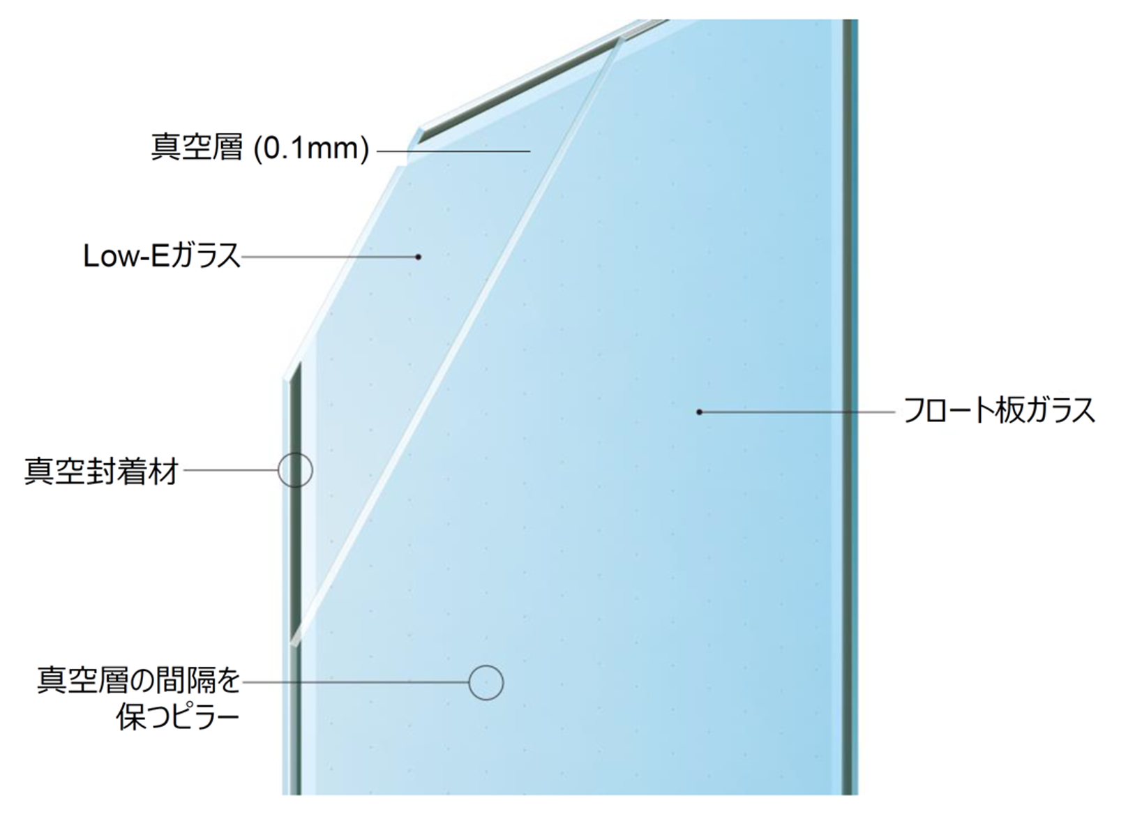 高性能外装ファサードの説明図。0.1mmの真空層、Low-Eガラス、フロート板ガラス、真空封着材、真空層の間隔を保つピラーが示されている。