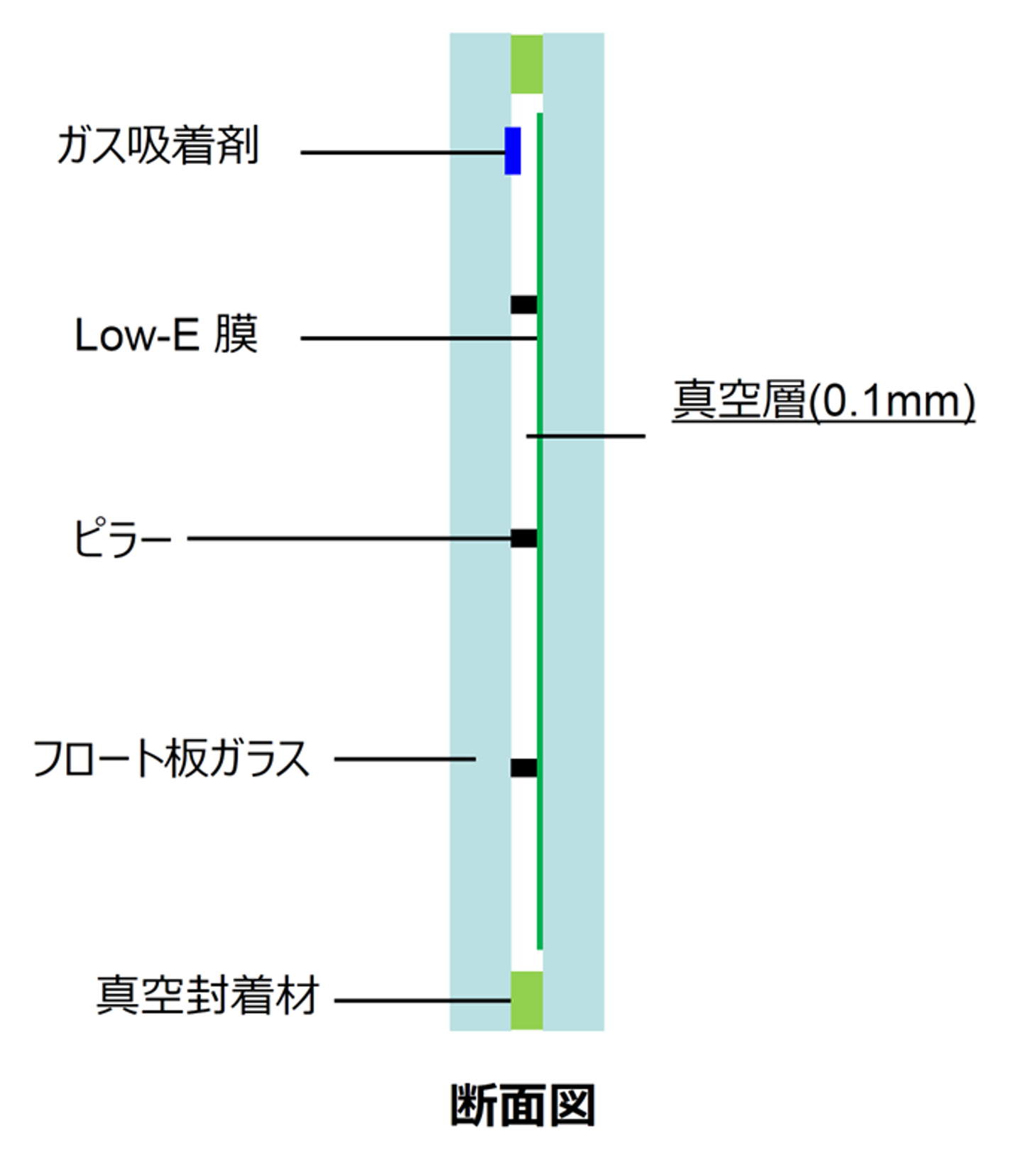 高性能外装ファサードの断面図。0.1mmの真空層、ガス吸着剤、Low-E膜、ピラー、フロート板ガラス、真空封着材が示されている。