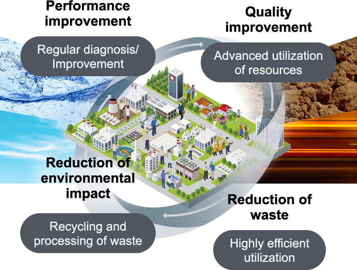 Preformance improvement Regular【diagnosis/Improvement】 Quality improvement【Advanced utilization of resources】 Reduction of waste【Highly efficient utilization】 Reduction of environmental impact【Recycling and processinh of waste】