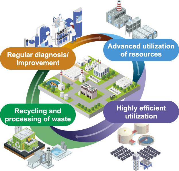 【Regular diagnosis/Improvement】【Advanced utilization of resources】【Highly efficient utilization】【Recycling andprocessing of waste】