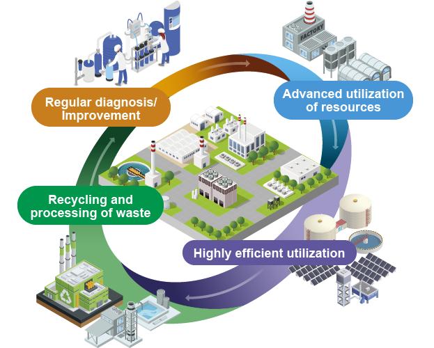 【Regular diagnosis/Improvement】【Advanced utilization of resources】【Highly efficient utilization】【Recycling andprocessing of waste】