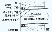 ダクト用エクステリア部材の施工方法・安全上のご注意｜製品特長