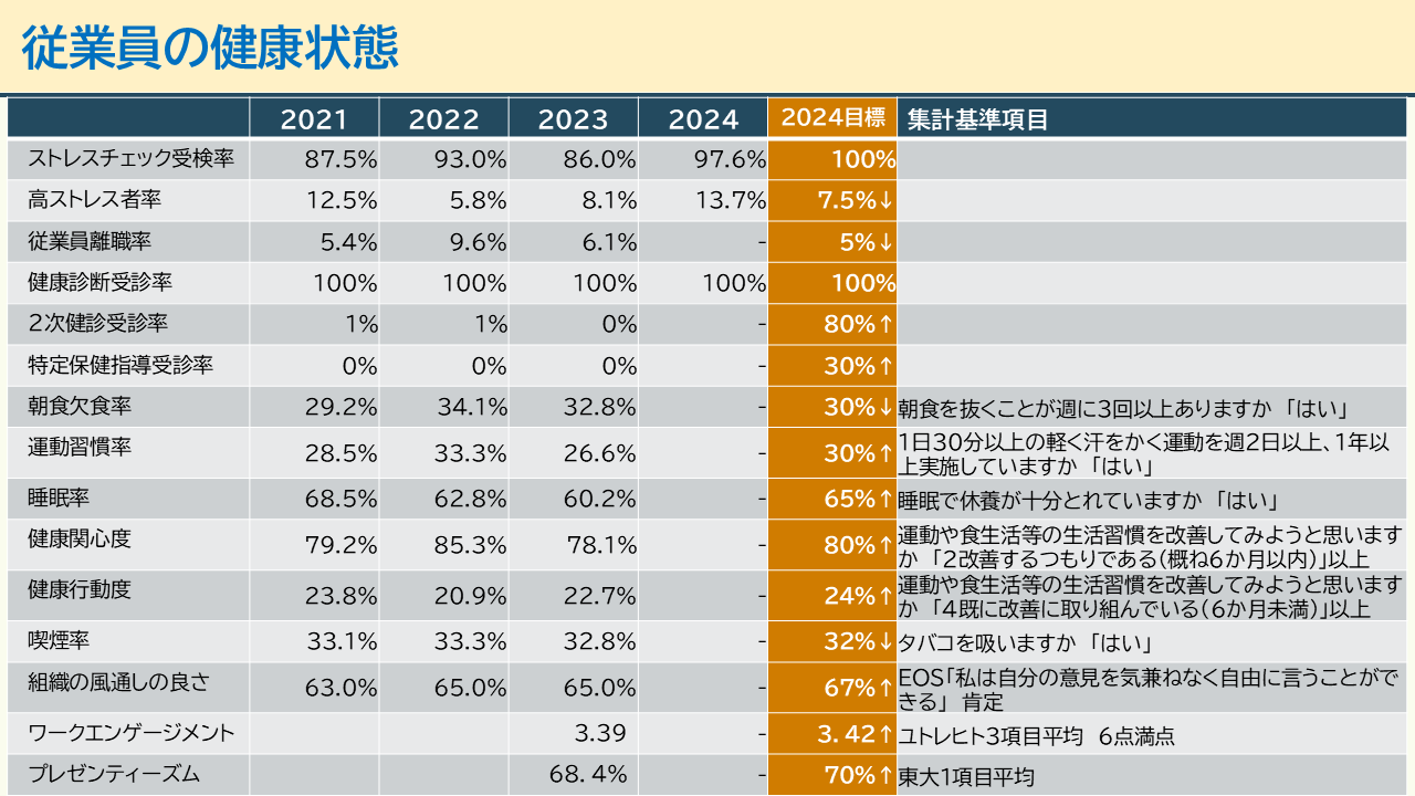 従業員の健康状態