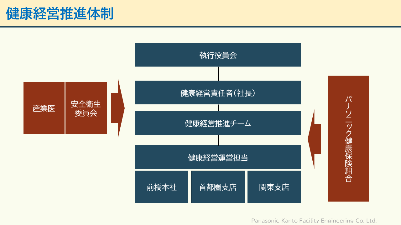 健康経営推進体制