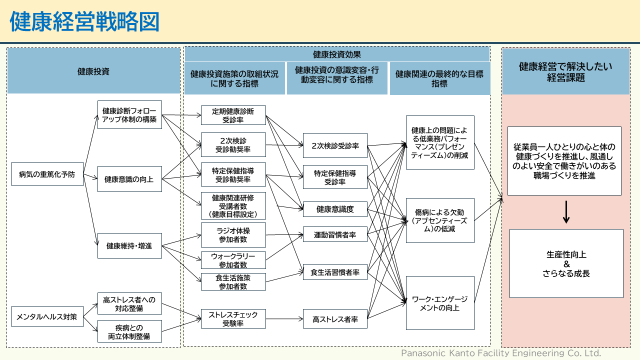 健康経営戦略図