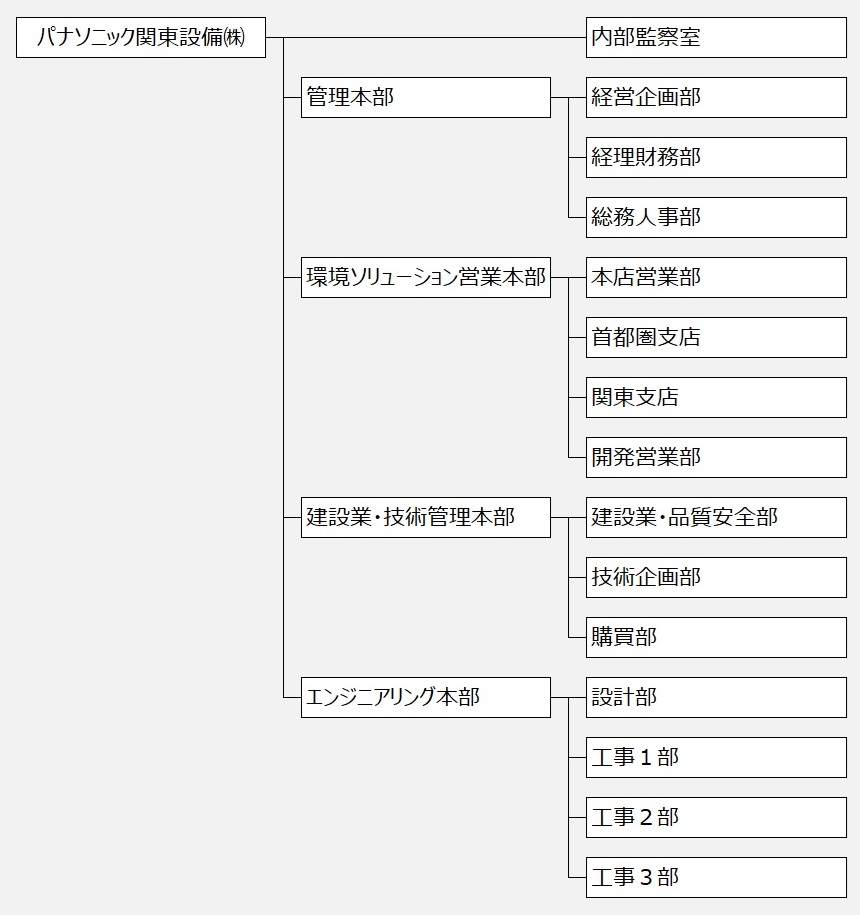 組織体制図。パナソニック関東設備株式会社は、管理本部、環境ソリューション営業本部、建設業・技術管理本部、エンジニアリング本部で構成されています。