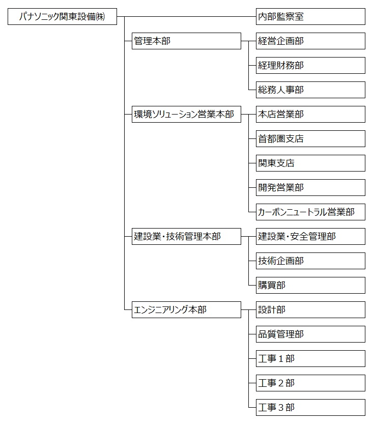 組織体制図。パナソニック関東設備株式会社は、管理本部、環境ソリューション営業本部、建設業・技術管理本部、エンジニアリング本部で構成されています。