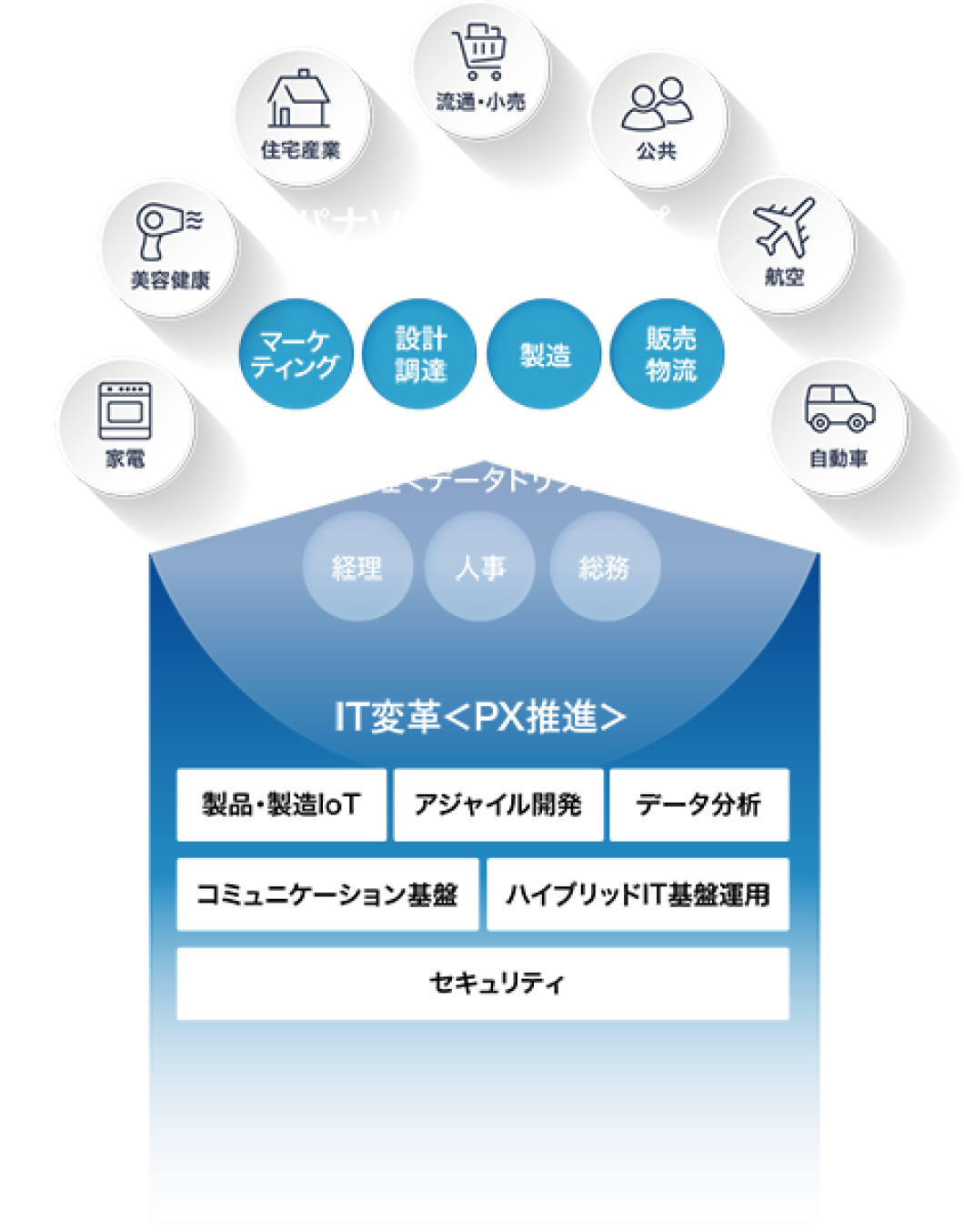 パナソニックグループ ビジネス