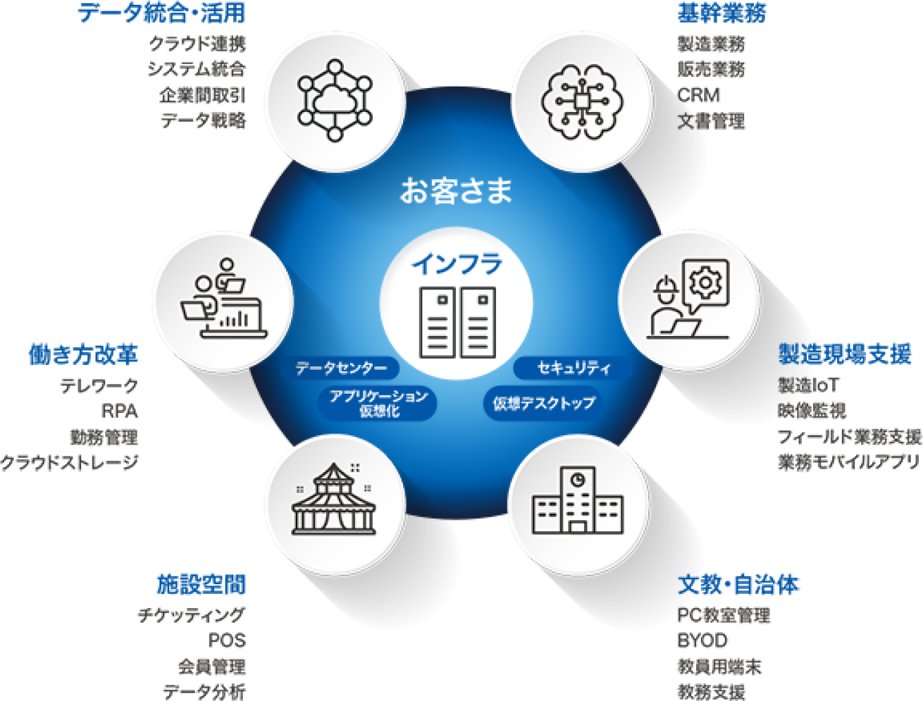 お客様 インフラ