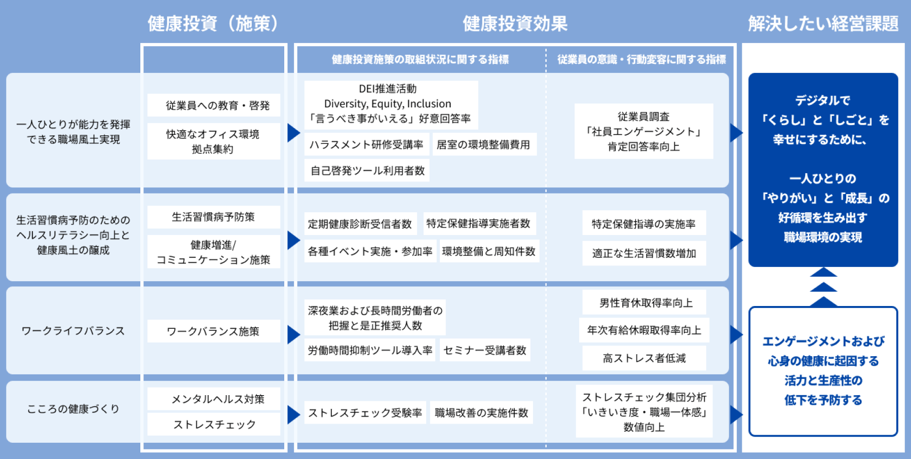 健康経営戦略マップ