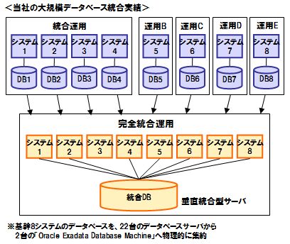 DB統合実績