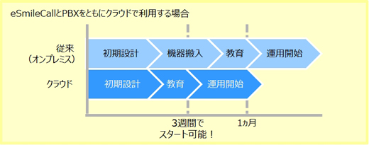 クラウドで利用する場合