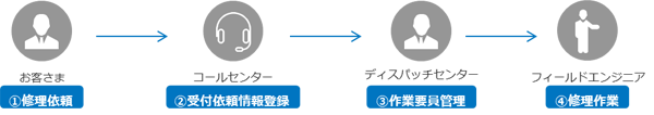 基本的な流れ