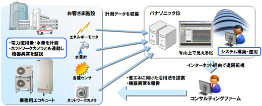 エコキュートの遠隔監視・制御サービスのイメージ