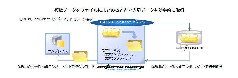 Salesforceの大量データ（最大15GB分）を取得できる新機能「BulkQuerySelectコンポーネント」「BulkQueryResultコンポーネント