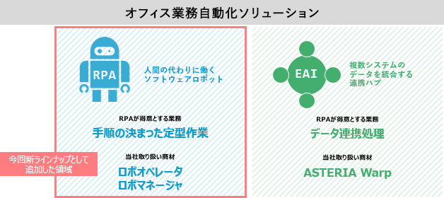 オフィス業務自動化ソリューション