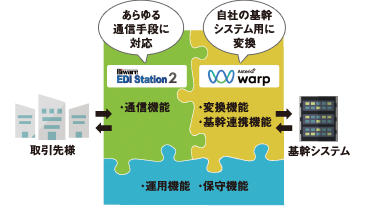 「EDI統合管理システム」Biware EDI Station 2