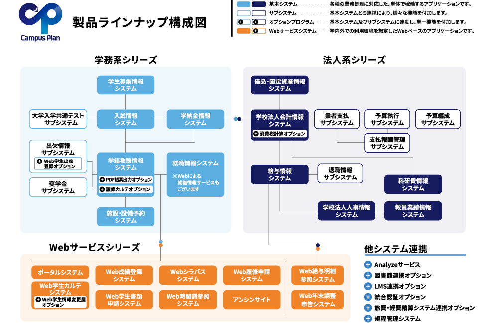 「Campus Plan（キャンパスプラン）製品ラインナップ構成図