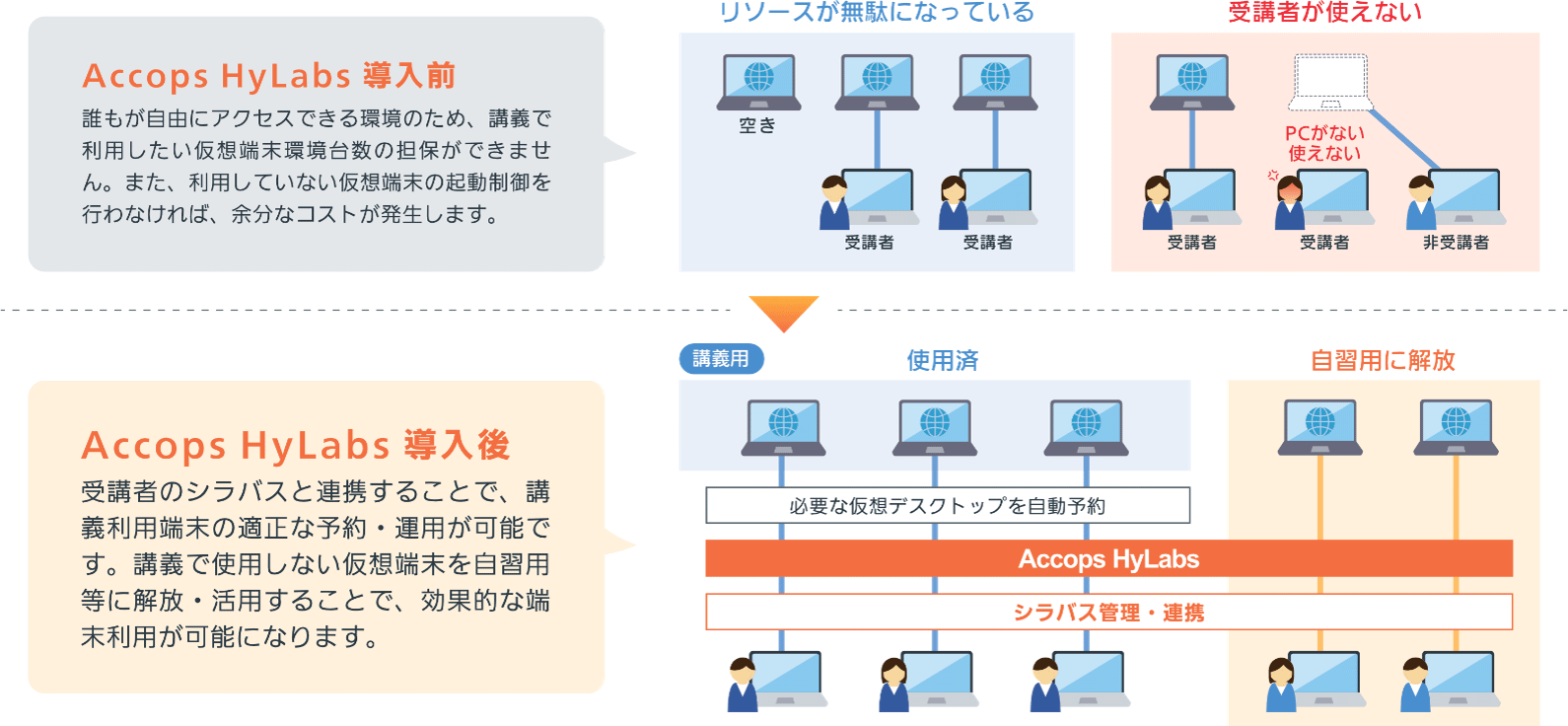 BYODでも高機能ソフトを活用可能