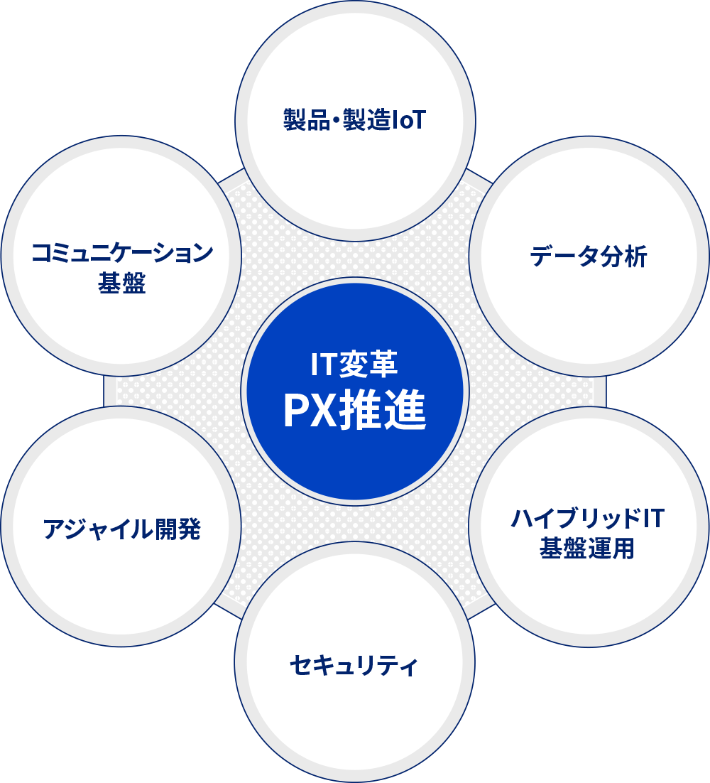 PX推進イメージ図