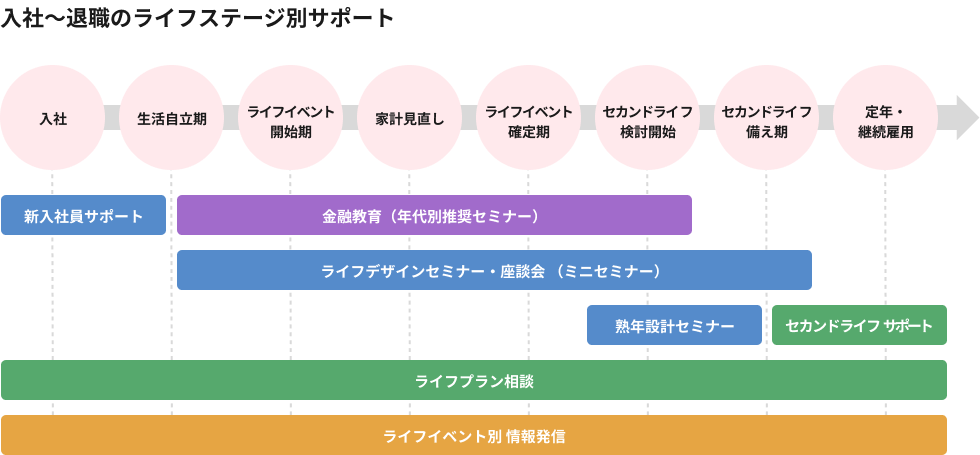 入社〜退職のライフステージ別サポート