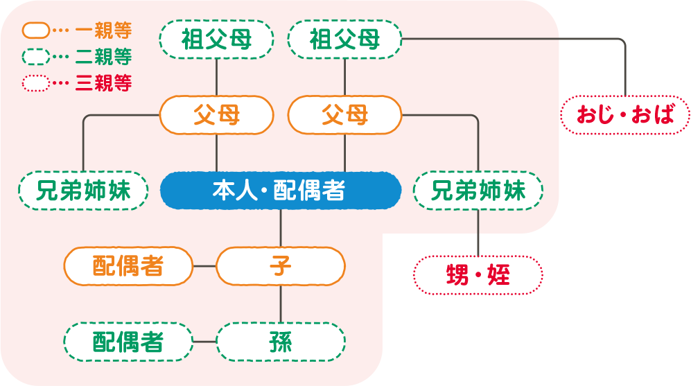 3親等までの家系図-(おじおば).png