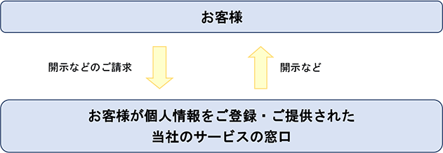 お客様が個人情報をご登録・ご提供された当社のサービスの窓口に対して、お客様から開示などのご請 求があれば、その情報を開示しています。