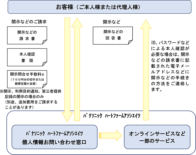 パナソニック ハートファームアソシエイツ個人情報お問い合わせ窓口では、お客様（ご本人様または代理人）から開示などのご請求があった場合、開示などの請求書、本人確認書類、そして開示、利用目的通知、第三者提供記録の開示の場合のみ開示問合せ手数料 （700 円分の切手または郵便定額小為替）をいただいて（別途、追加費用をご請求することがあります）、開示などの回答書を出しています。オンラインサ ービスなど一部のサービスでは、ID、パスワードなどによる本人確認が必要な場合は、開示などの請求書に 記載された電子メールアドレスなどに開示などの手続きの方法をご連絡します。