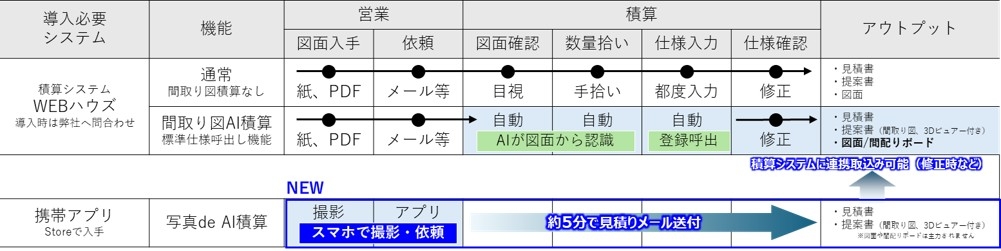 見積りフローの俯瞰図