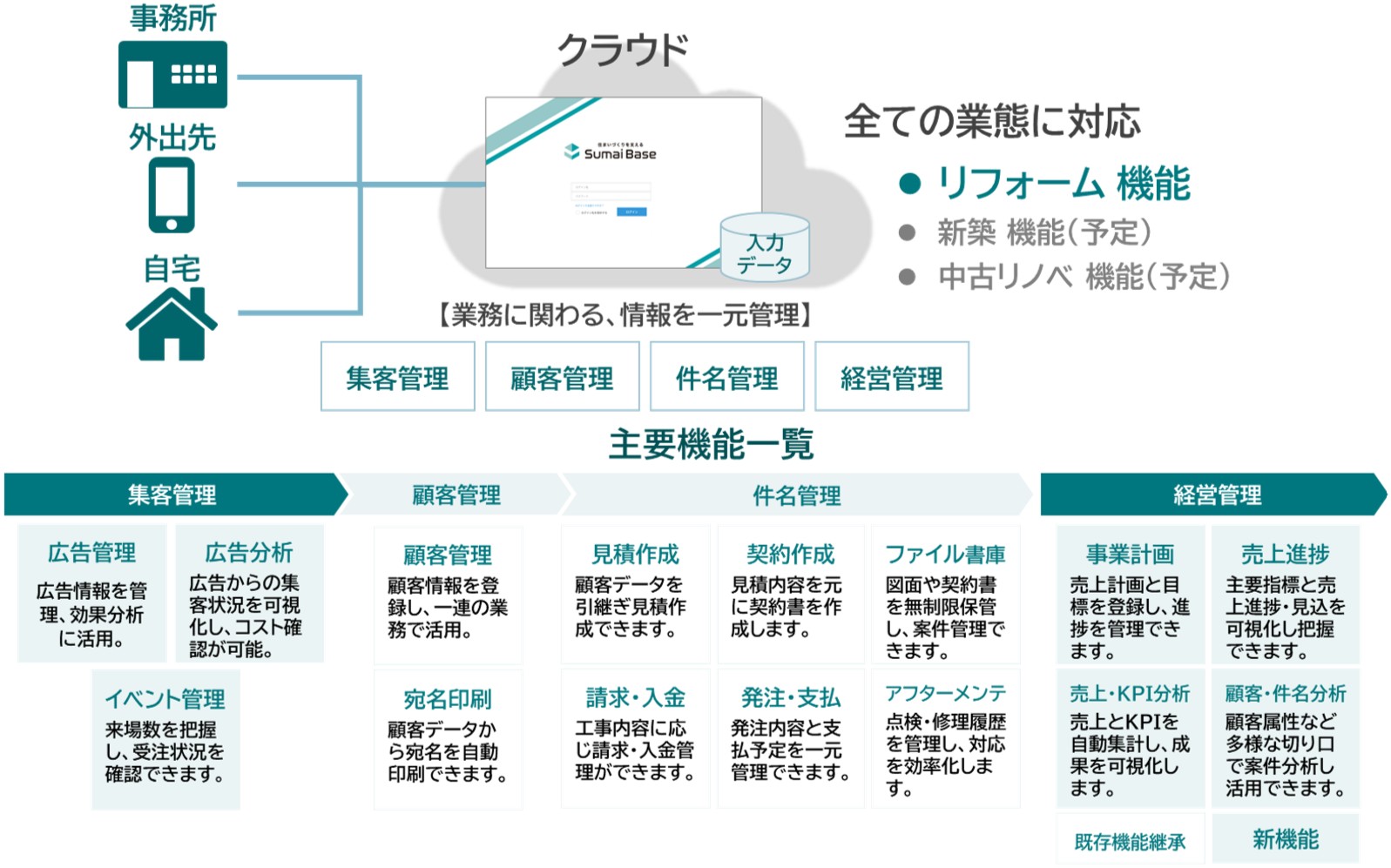 alt 既存システムのノウハウをクラウド化、新築・中古リノベを含めた業務支援システム