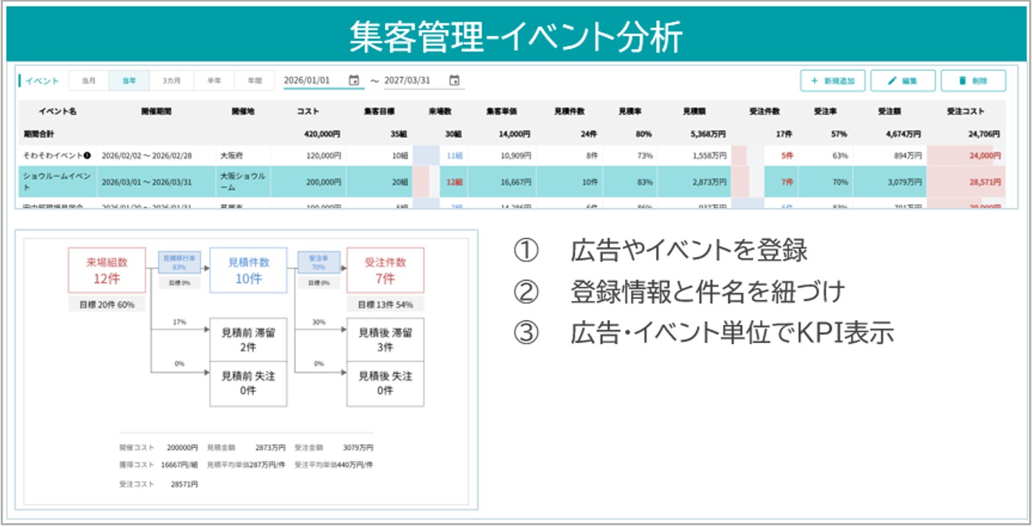 集客管理（広告・イベント分析機能）