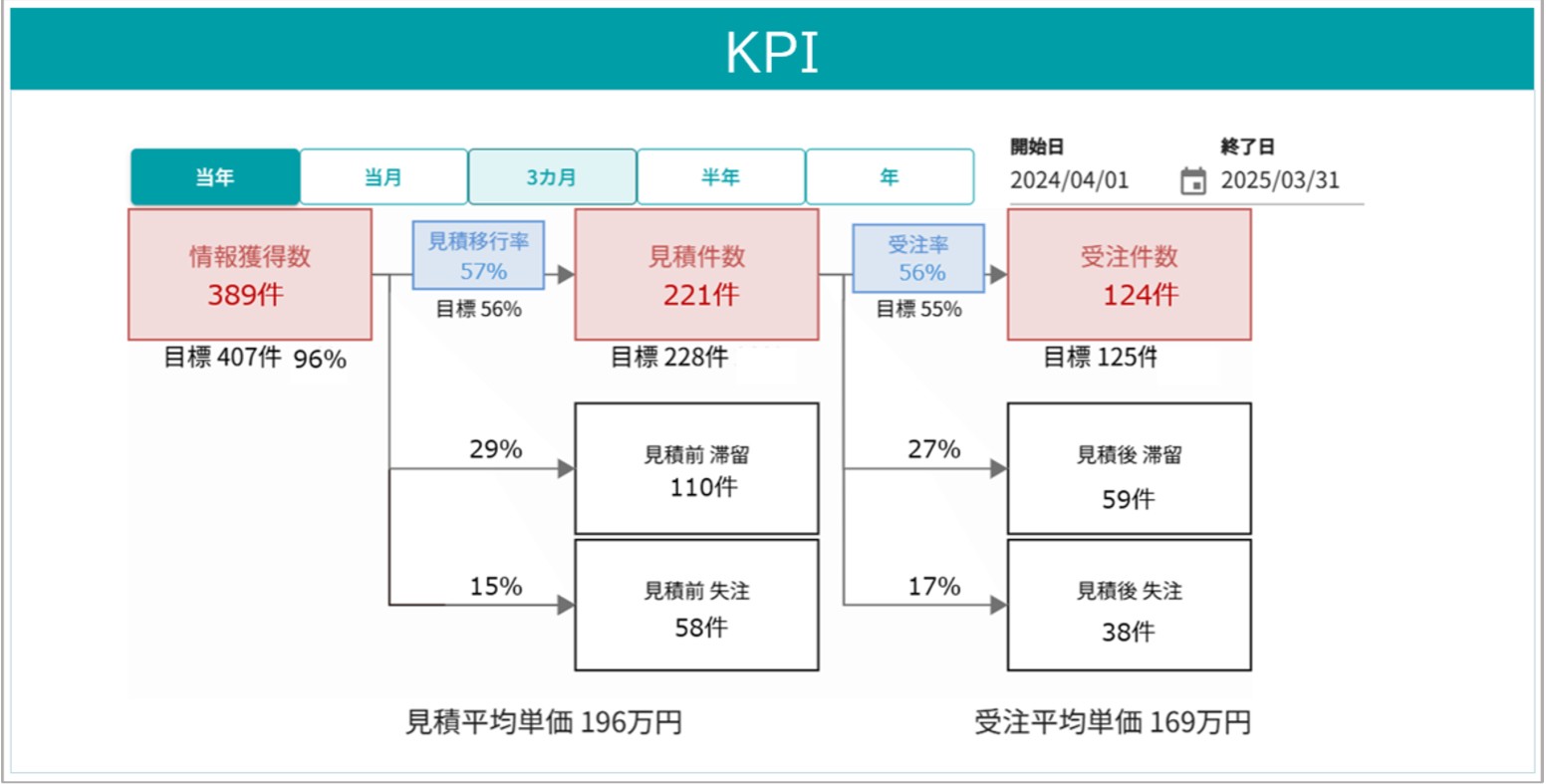 経営管理（KPI分析機能）